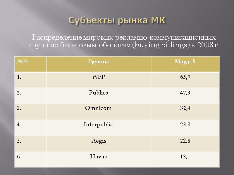 Субъекты рынка МК  Распределение мировых рекламно-коммуникационных групп по баинговым оборотам (buying billings) в